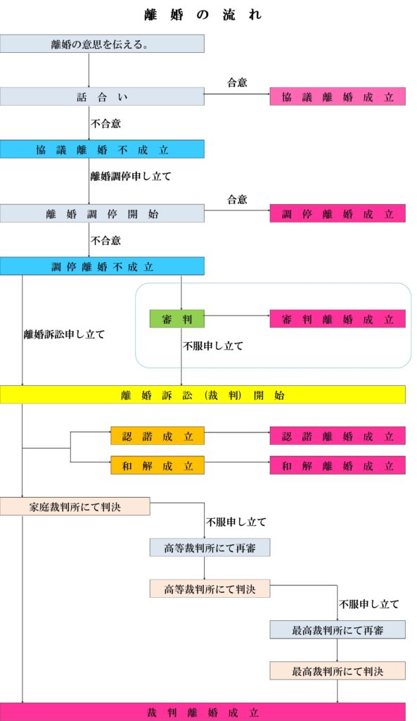 離婚の流れ フローチャート